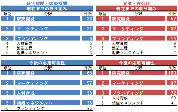 企業経営・事業運営における脳科学の産業応用について 順位表