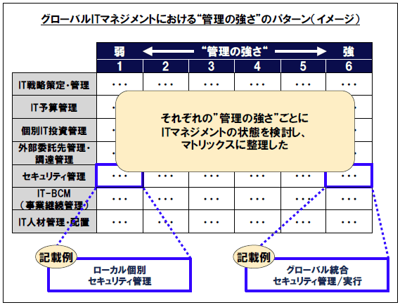 グローバルITマネジメントにおける“管理の強さ”のパターン（イメージ）