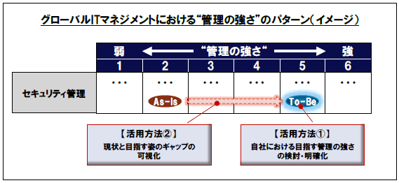 グローバルITマネジメントにおける“管理の強さ”のパターン（イメージ）