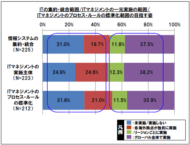 「ITマネジメントの一元的な実施」、「ITマネジメントのプロセス・ルールの標準化」