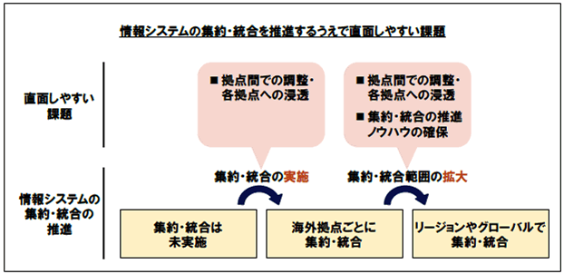 情報システムの集約・統合を推進するうえで直面しやすい課題