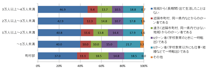 【図1-1-1】居住市町村規模別UIターン割合