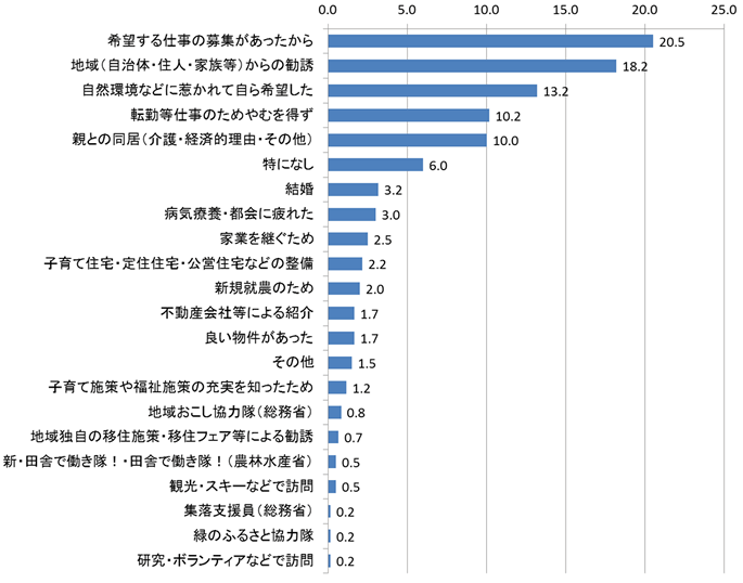 【図1-1-2】UIターン者の地域への移住きっかけ（SA）（N=599）