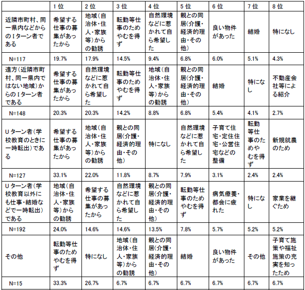 【図1-1-3】UIターン種別地域への移住きっかけ（SA）