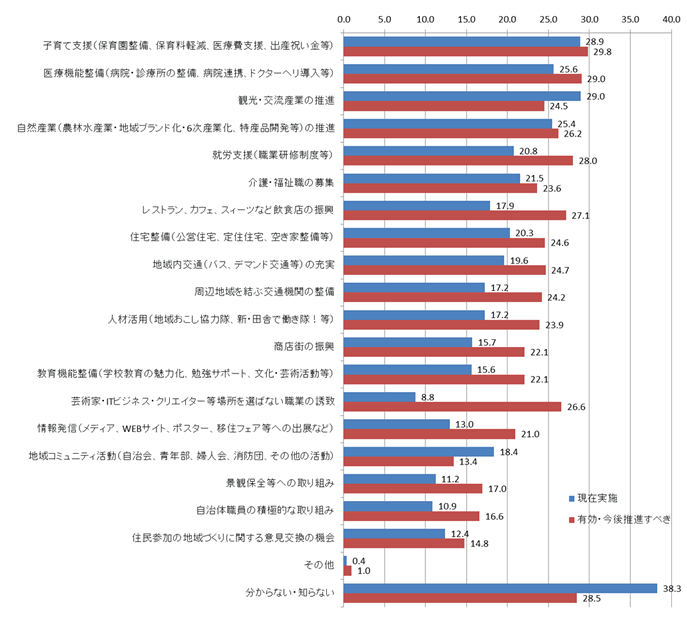 【図1-2-1】現在実施されている移住定住施策および有効・今後推進すべき移住定住施策