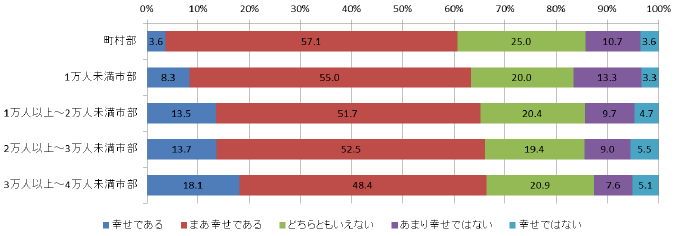 【図1-3-1】市町村規模別幸福度