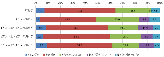 【図1-3-2】市町村規模別地域愛