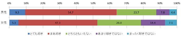 【図1-3-3】男女別地域愛