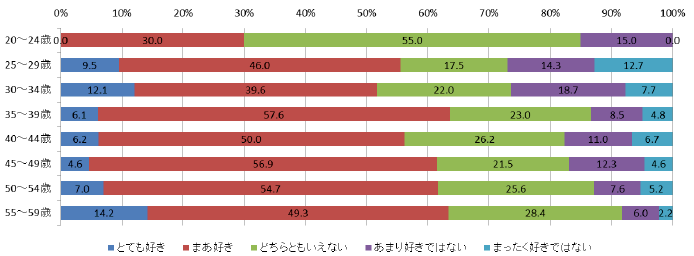 【図1-3-4】年代別地域愛