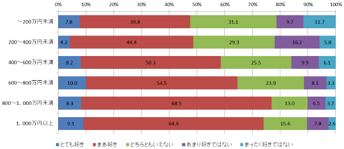 【図1-3-5】世帯年収別地域愛