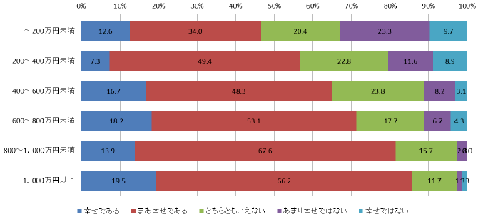 【図1-3-6】世帯年収別幸福度