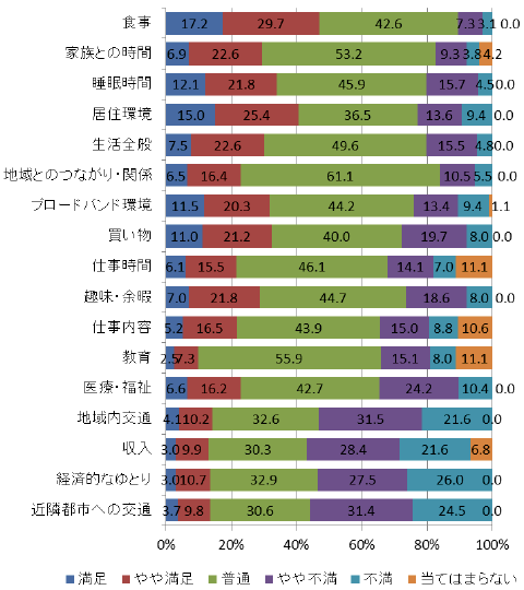 【図2-1-1】生活における満足度