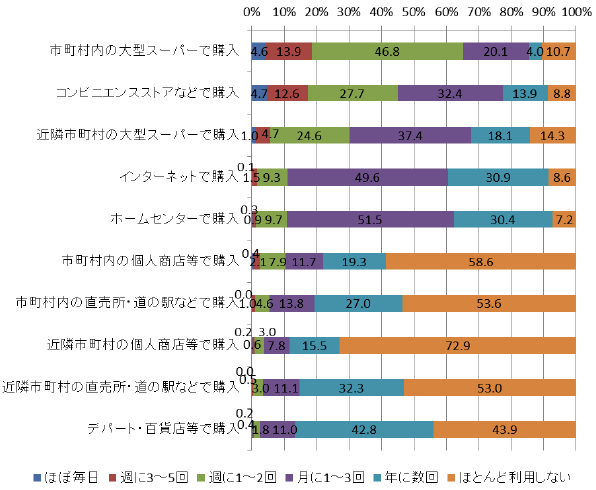 【図2-2-1】日常的な買物の店舗種類と頻度