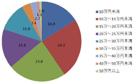 【図2-2-2】あなたの世帯の平均的な一カ月の出費を教えて下さい