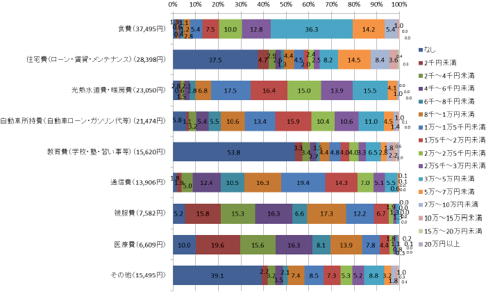 【図2-2-3】一カ月の出費の内訳