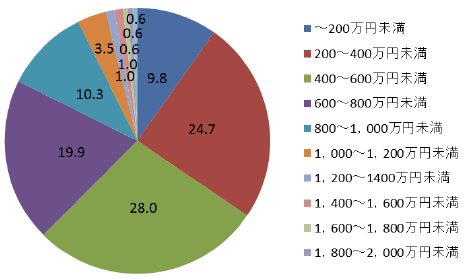 【図2-2-4】世帯年収