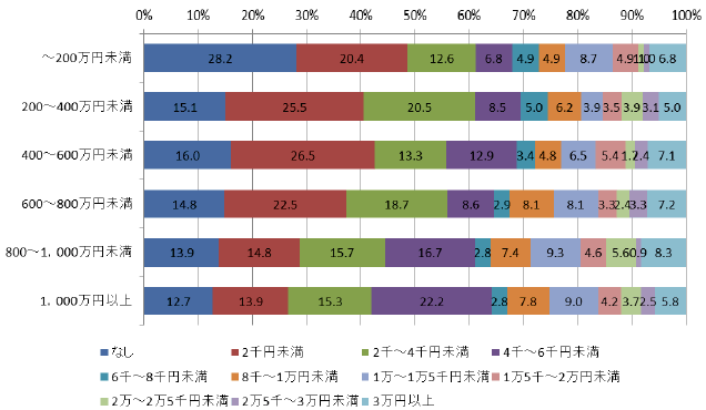 【図2-2-5】収入別「自給自足・お裾分けの月額換算額」