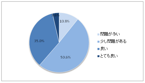 図表1-1-1　「あなたはご自分の食生活をどのように評価しますか」（N＝1,079）