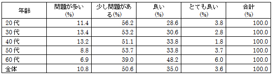 図表1-1-2　「あなたはご自分の食生活をどのように評価しますか」年齢別（N＝1,079）