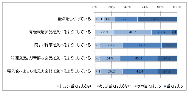 図表1-2-1　「次の文章は、あなたの食生活に当てはまりますか」（N＝1,079）