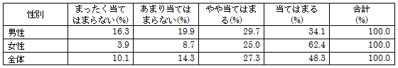 図表1-2-2　「次の文章は、あなたの食生活に当てはまりますか｛自炊を心がけている｝」