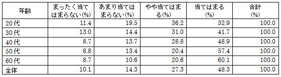 図表1-2-3　「次の文章は、あなたの食生活に当てはまりますか｛自炊を心がけている｝」