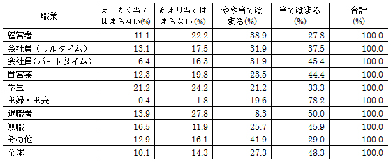 図表1-2-4　「次の文章は、あなたの食生活に当てはまりますか｛自炊を心がけている｝」