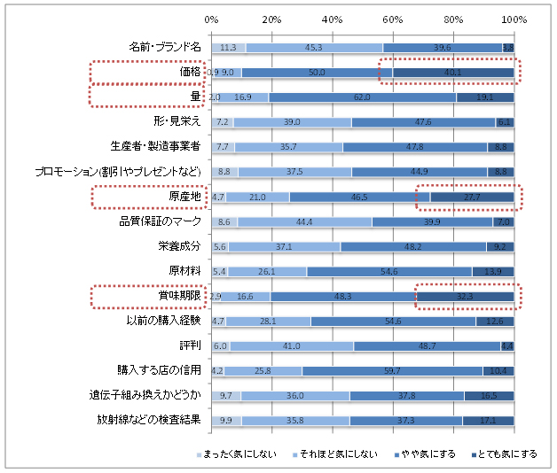 図表2-1　「食料品を選ぶとき、あなたは以下の情報を気にしますか」（N＝1,079）