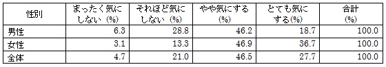 図表2-2　「食料品を選ぶとき、あなたは以下の情報を気にしますか｛原産地｝」