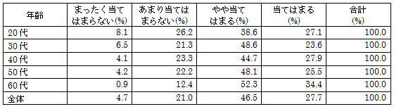 「食料品を選ぶとき、あなたは以下の情報を気にしますか｛原産地｝」