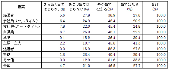 「食料品を選ぶとき、あなたは以下の情報を気にしますか｛原産地｝」