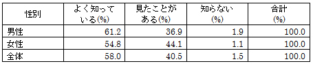 図表3-1-2　「次のマークを知っていますか｛JASマークのロゴ｝」