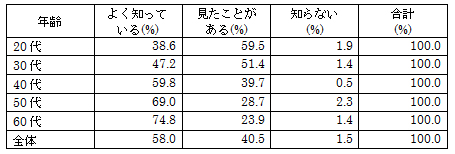 図表3-1-3　「次のマークを知っていますか｛JASマークのロゴ｝」