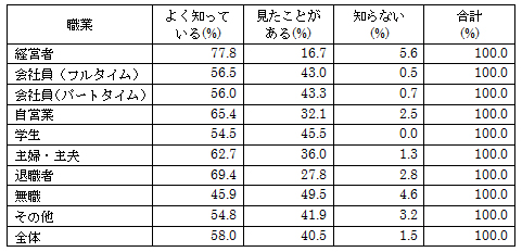 図表3-1-4　「次のマークを知っていますか｛JASマークのロゴ｝」