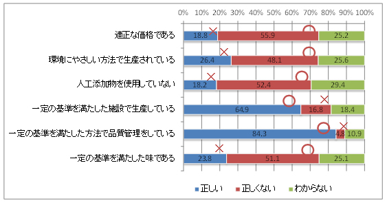 図表3-2-1　「マークの意味として次の文章は正しいと思いますか」（N＝626）