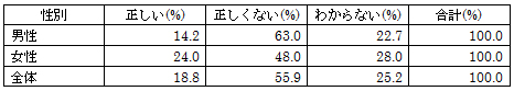 「(JAS)マークの意味として次の文章は正しいと思いますか｛適正な価格である｝」
