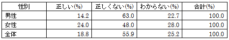 「(JAS)マークの意味として次の文章は正しいと思いますか｛適正な価格である｝」