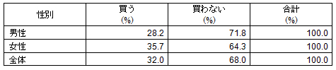 図表4-1-2　「あなたはこのマーク（※PDO）の付いた食品が他の輸入品より高くても買いますか」