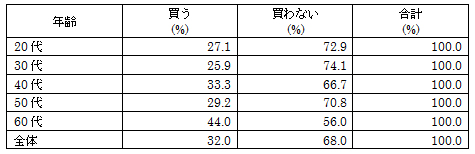 図表4-1-3　「あなたはこのマーク（※PDO）の付いた食品が他の輸入品より高くても買いますか」