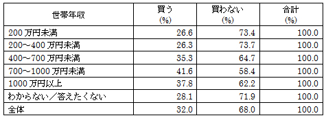 図表4-1-4　「あなたはこのマーク（※PDO）の付いた食品が他の輸入品より高くても買いますか」