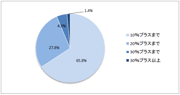 図表4-2　「どれくらい高くてもよいと思いますか」（N＝345）