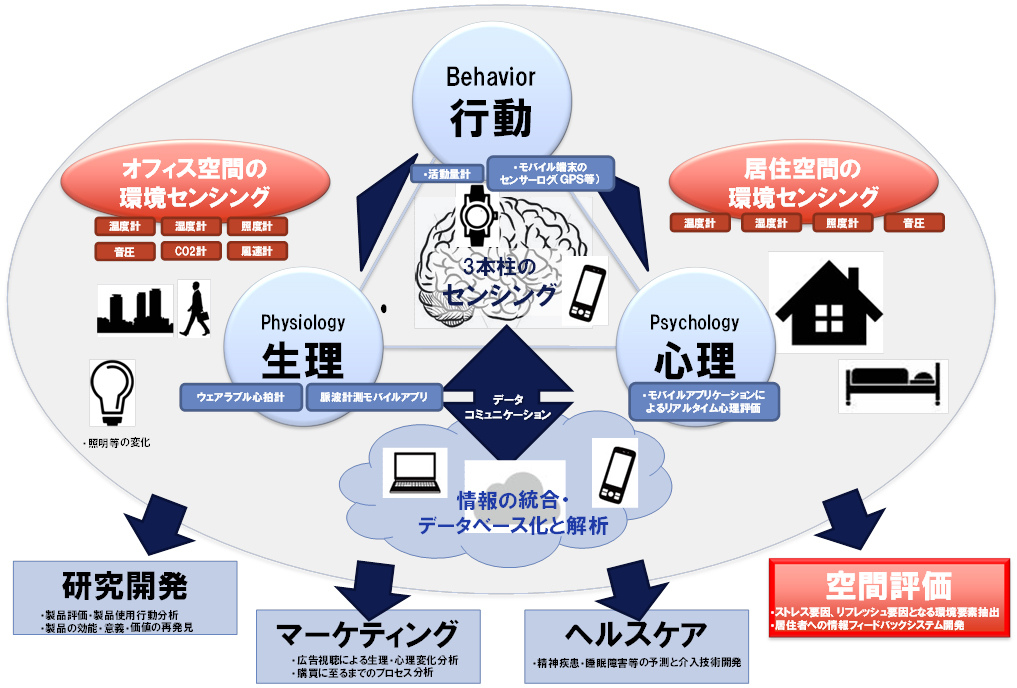 図１　実証実験のスキームと目標