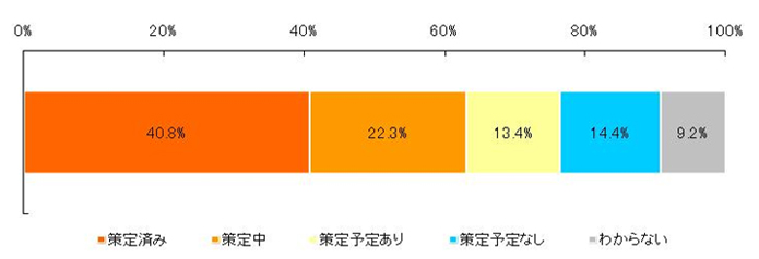 【図表1-1-1】現在の企業のBCP策定状況 （n＝1,038）