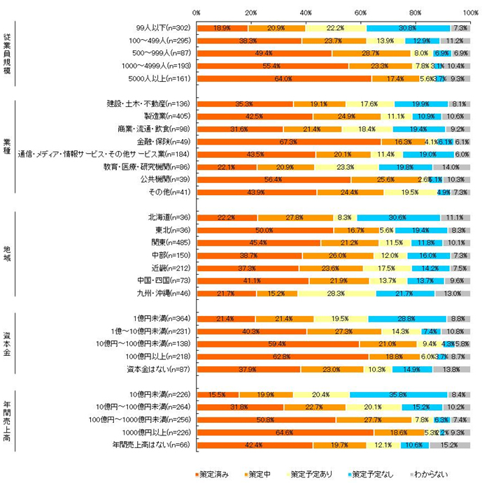 【図表1-1-2】現在の企業のBCP策定状況（n＝1,038）＜従業員規模別＞＜業種別＞＜地域別＞＜資本金別＞＜年間売上高別＞