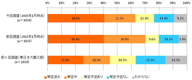 【図表1-2-1】BCP策定状況の経年変化