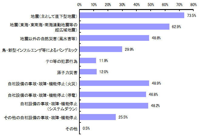 【図表2-1】現在のBCP（策定済み・策定中・策定予定あり）において想定しているリスクの状況 （n＝1,038）