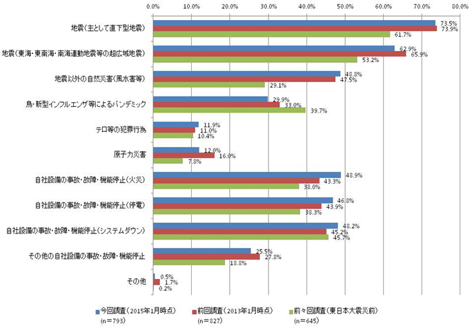 【図表2-2】BCP（策定済み・策定中・策定予定あり）において想定しているリスクの経年変化