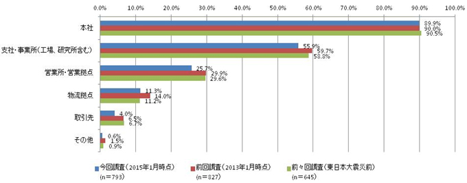 【図表2-4】BCP（策定済み・策定中・策定予定あり）において想定している拠点の経年変化