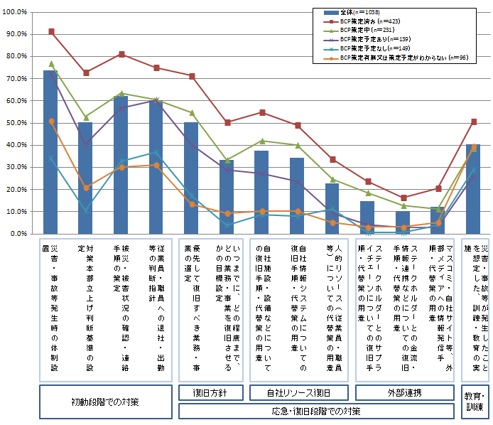 【図表3-1-1】現在の企業の事業継続に向けた取り組み（対策）別策定有無（n＝1038）＜BCP策定状況別＞