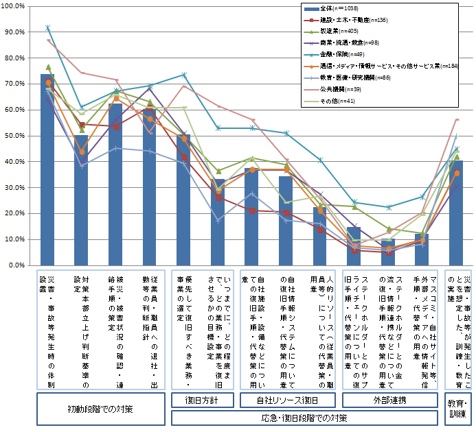 【図表3-1-2】現在の企業の事業継続に向けた取り組み（対策）別策定有無（n＝1038）＜業種別＞